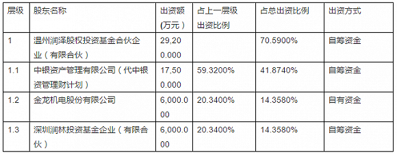 1年多賺6.8億 金龍機電如何依托同鄉情，實現“資本與實業”的完美結合